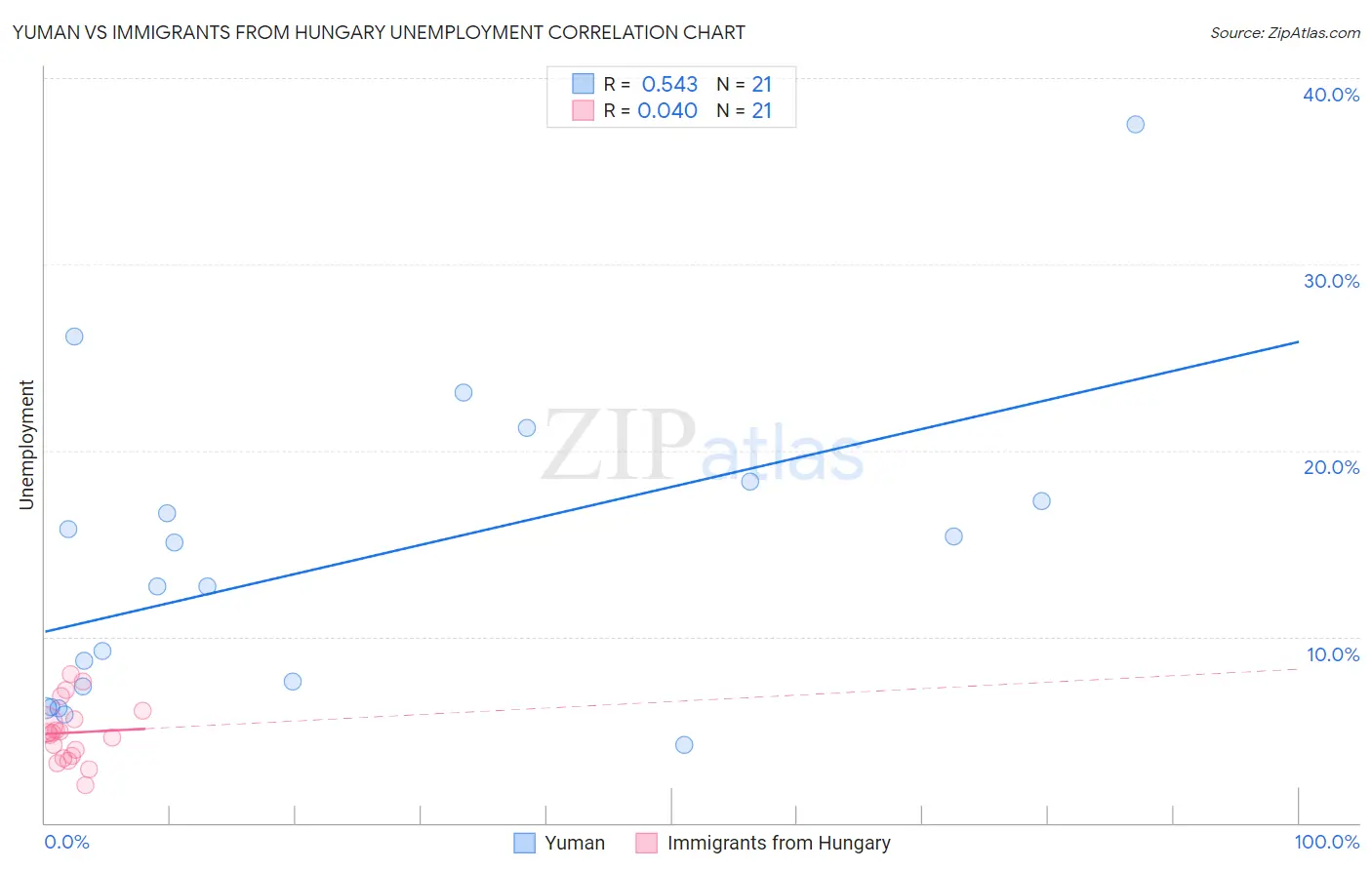 Yuman vs Immigrants from Hungary Unemployment