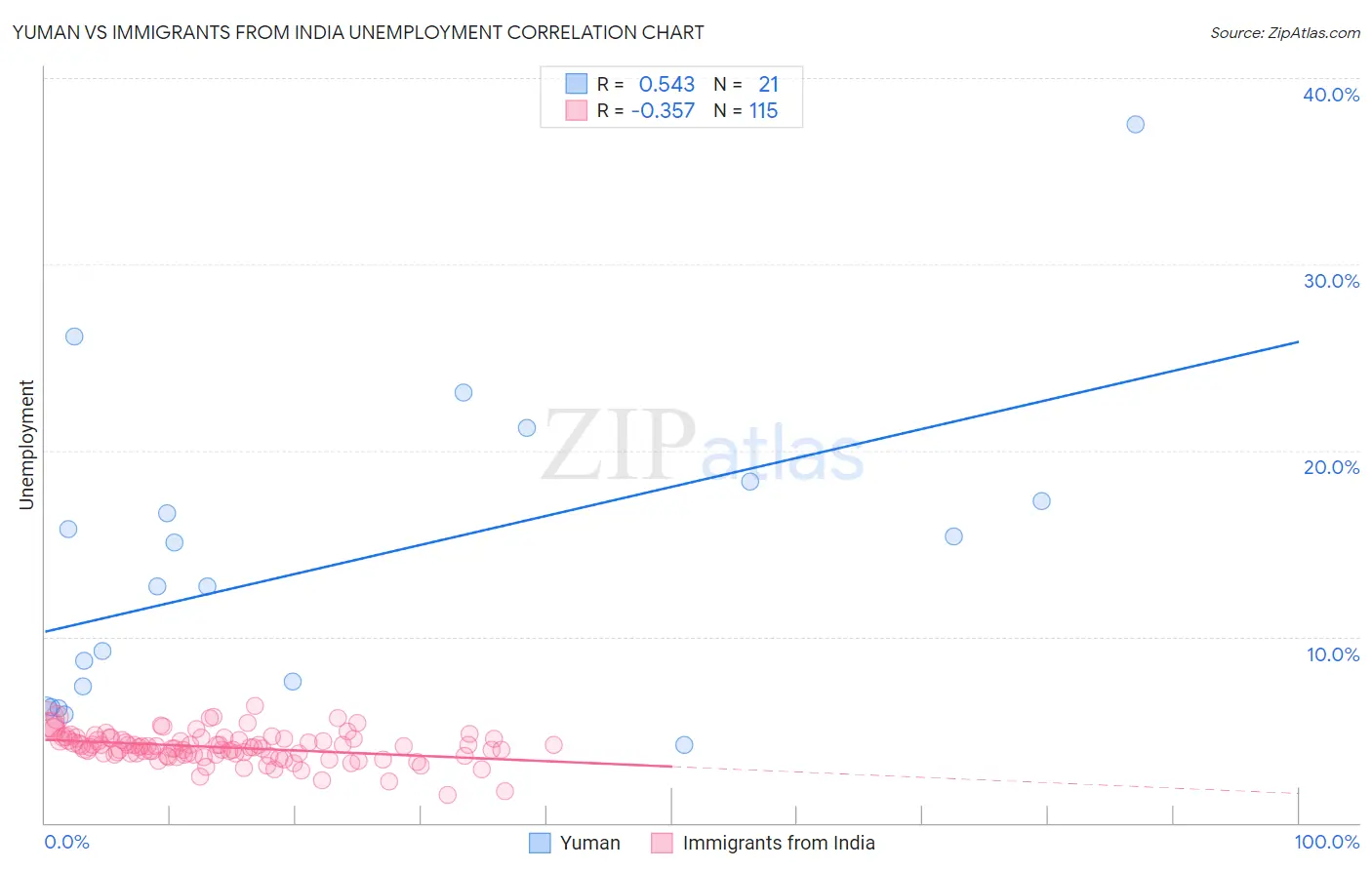 Yuman vs Immigrants from India Unemployment