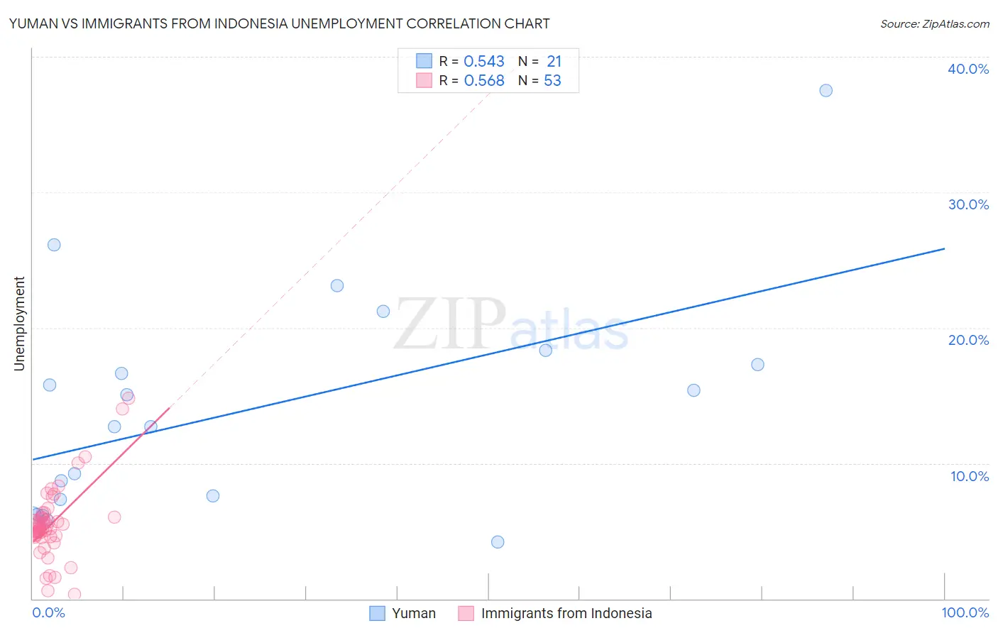 Yuman vs Immigrants from Indonesia Unemployment