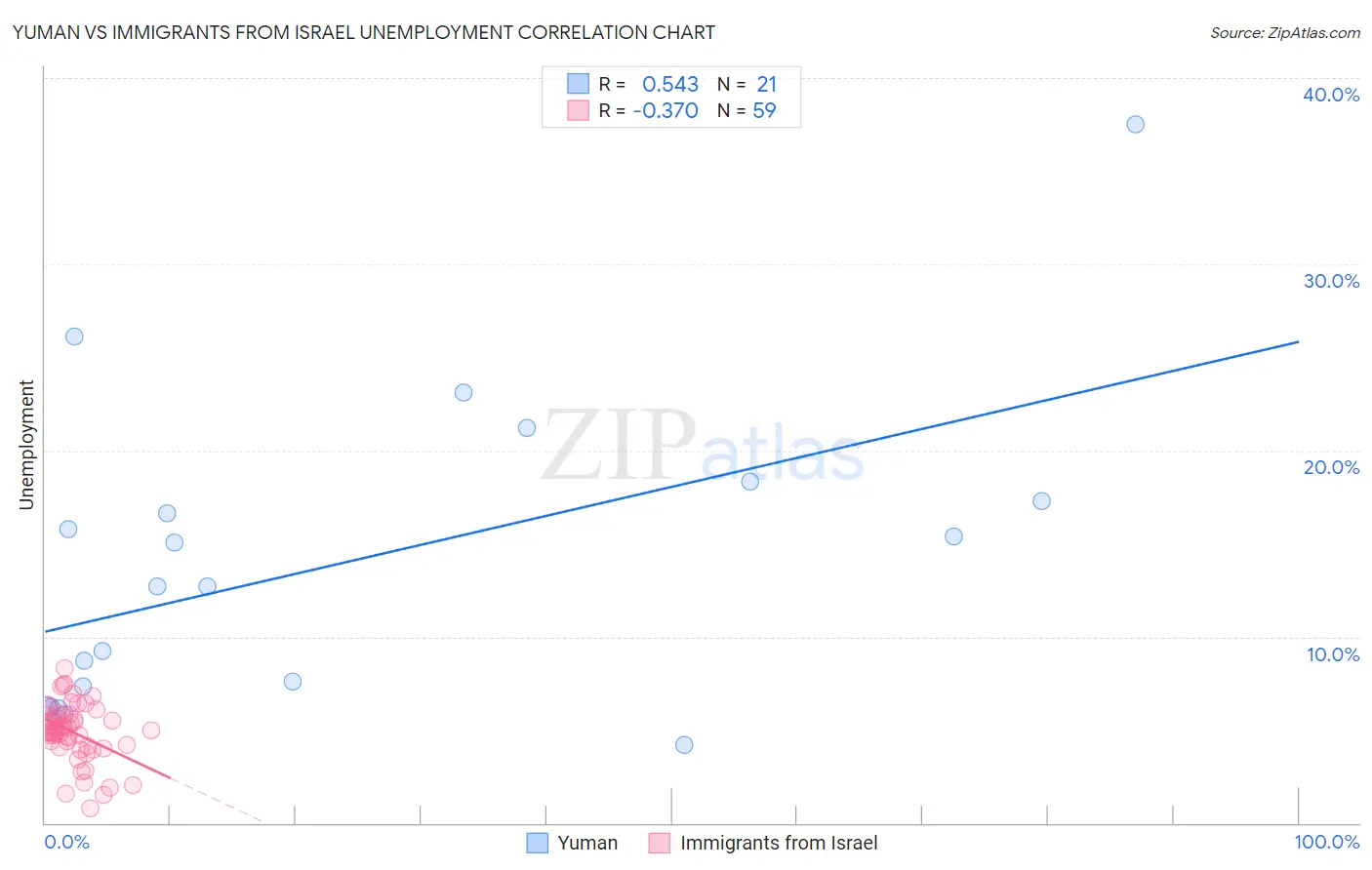 Yuman vs Immigrants from Israel Unemployment