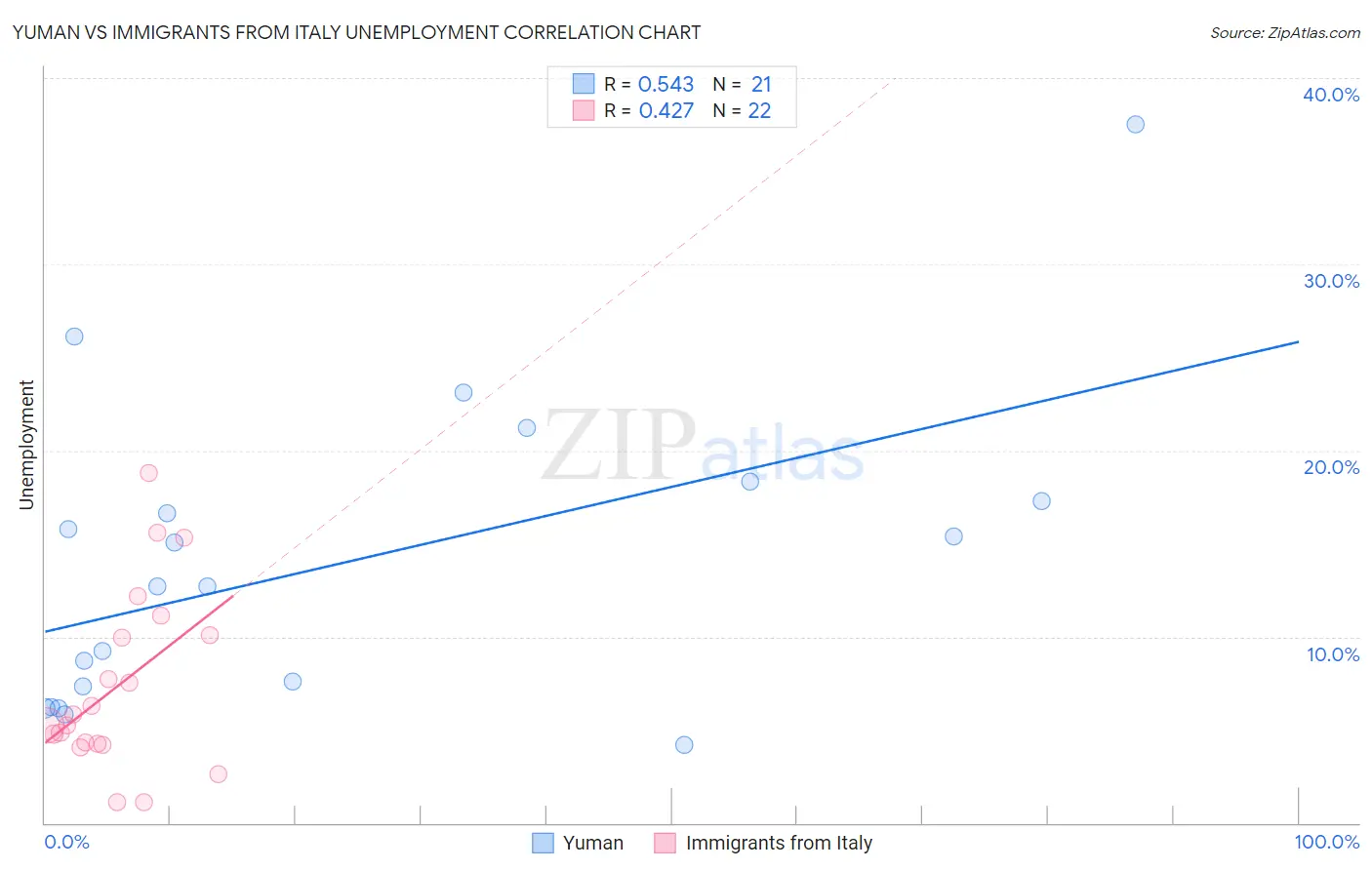 Yuman vs Immigrants from Italy Unemployment