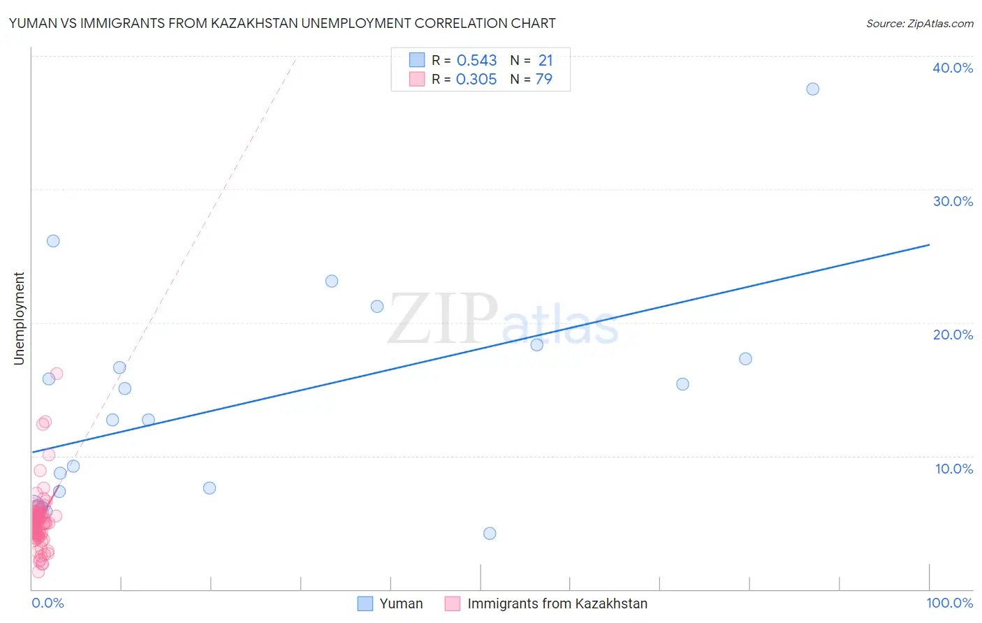 Yuman vs Immigrants from Kazakhstan Unemployment