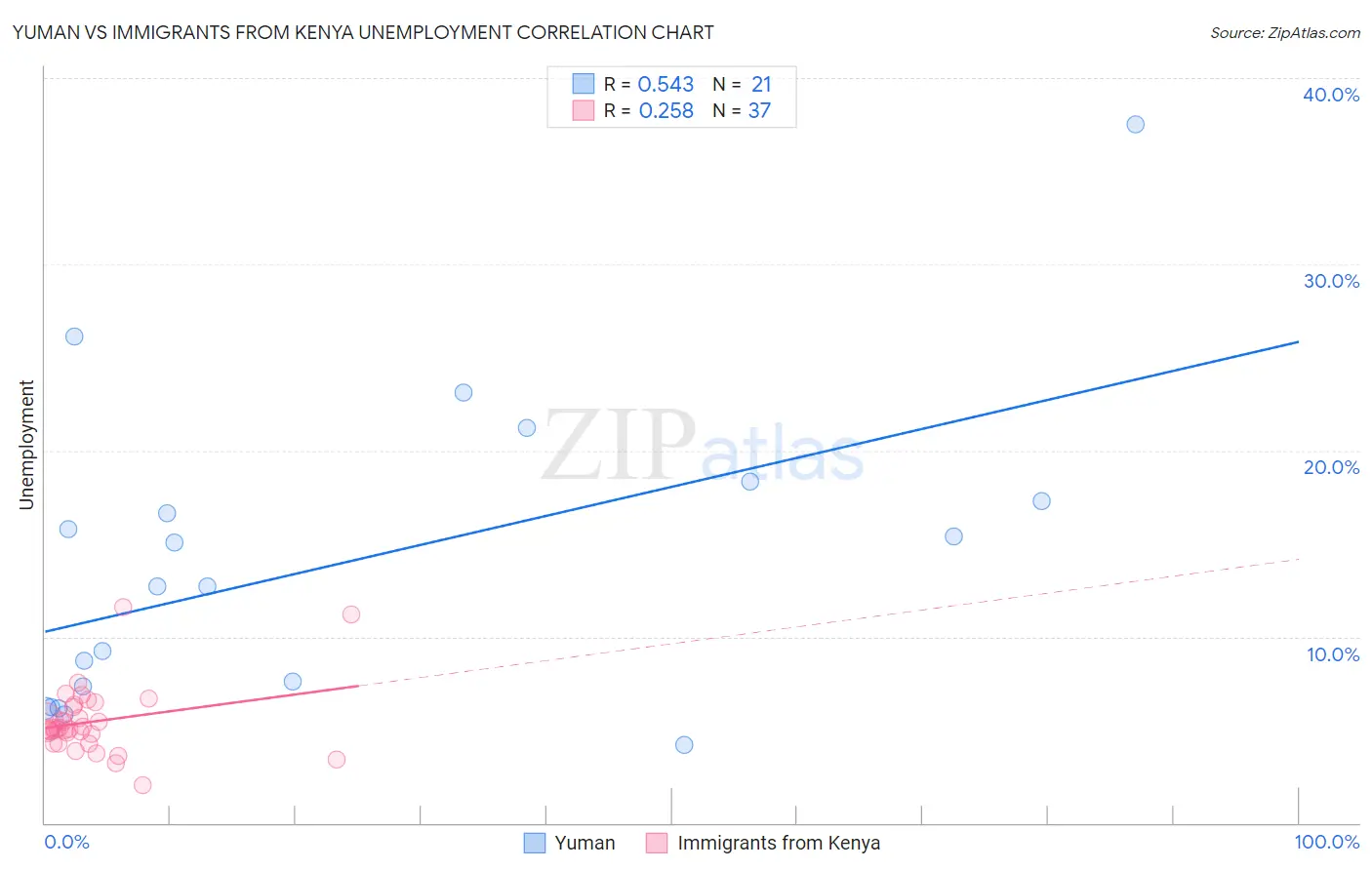 Yuman vs Immigrants from Kenya Unemployment