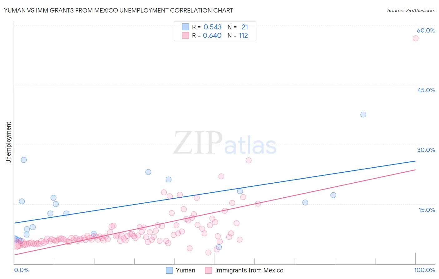 Yuman vs Immigrants from Mexico Unemployment