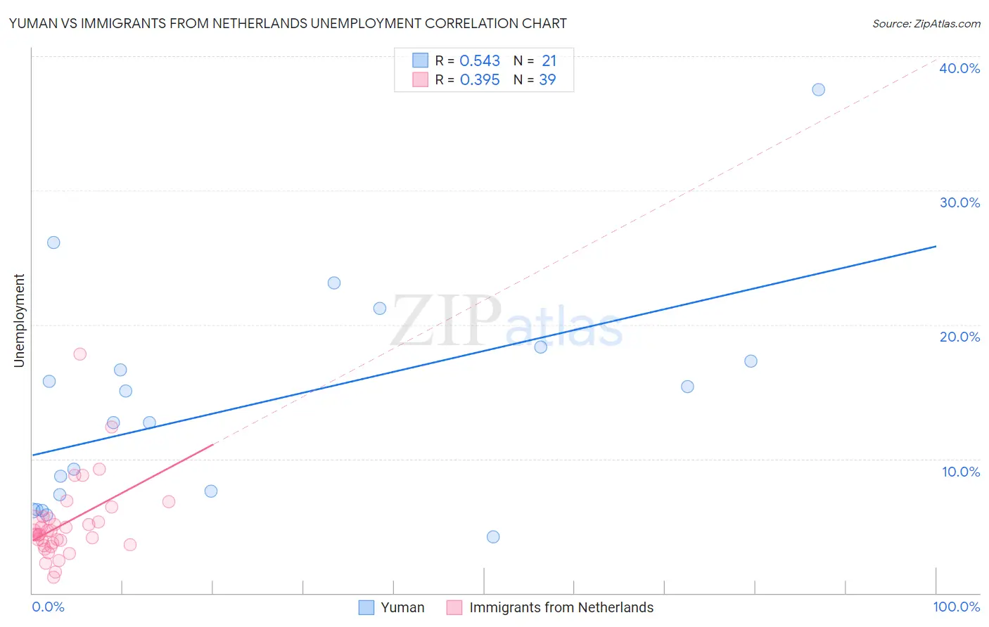 Yuman vs Immigrants from Netherlands Unemployment