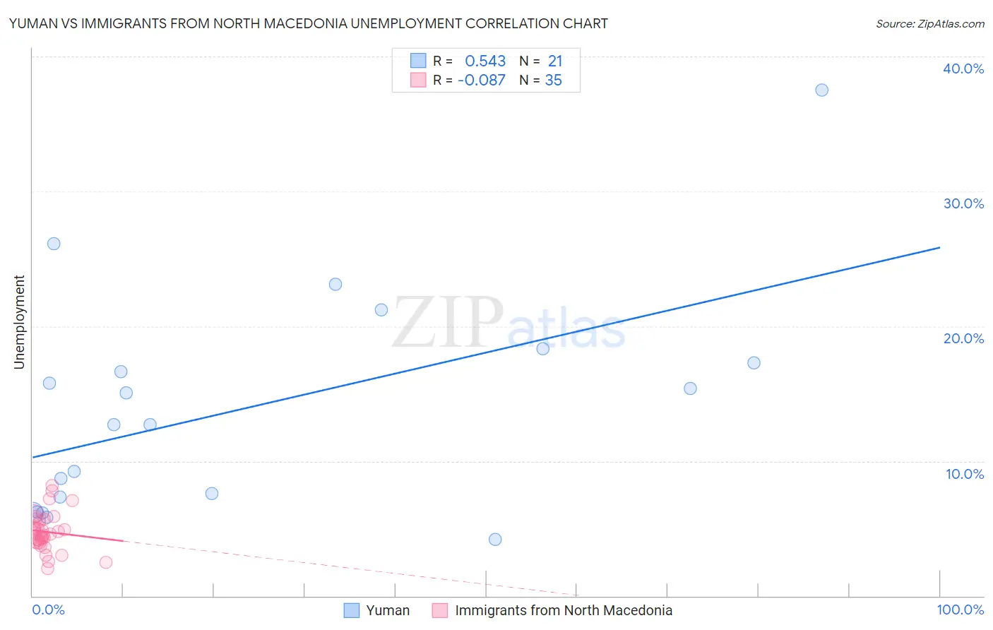 Yuman vs Immigrants from North Macedonia Unemployment