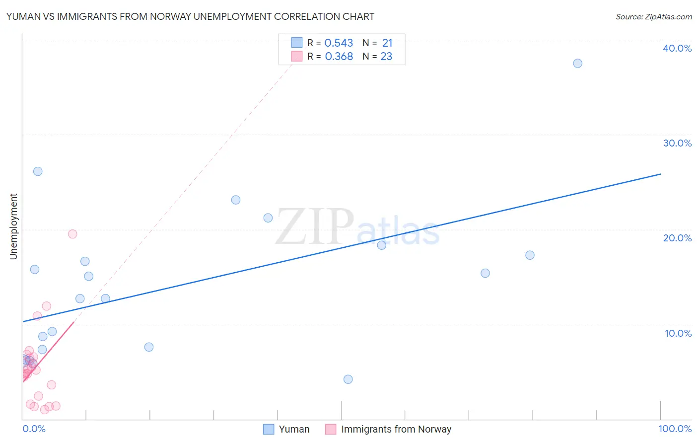 Yuman vs Immigrants from Norway Unemployment