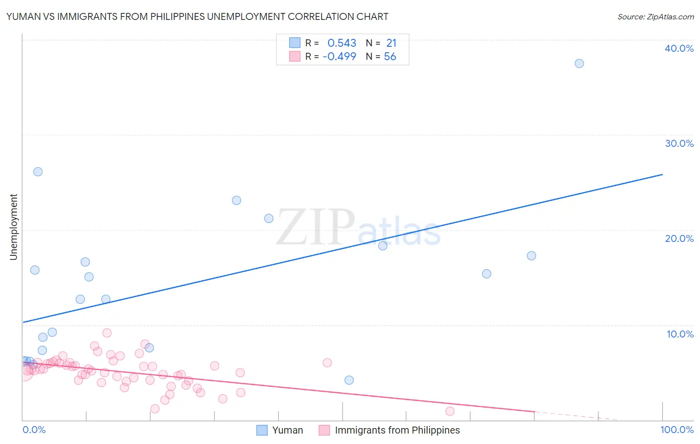 Yuman vs Immigrants from Philippines Unemployment