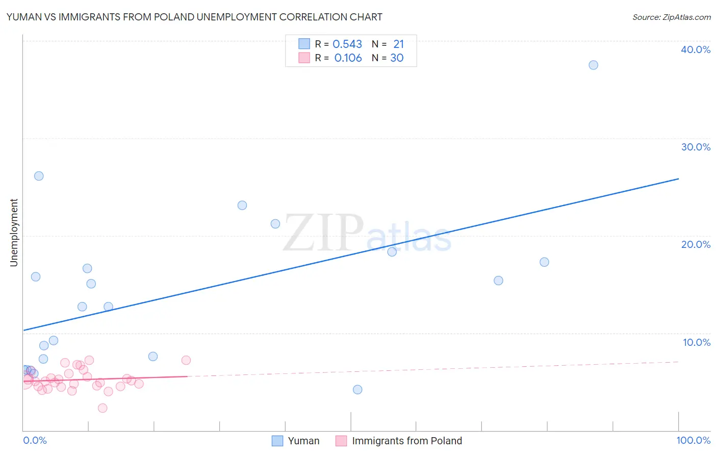 Yuman vs Immigrants from Poland Unemployment