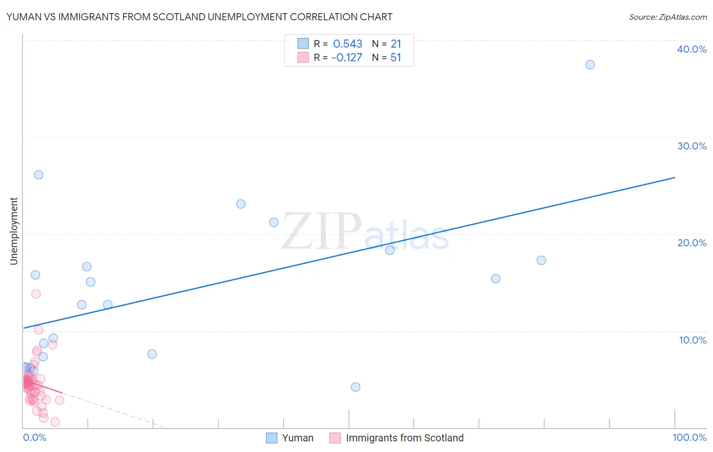 Yuman vs Immigrants from Scotland Unemployment