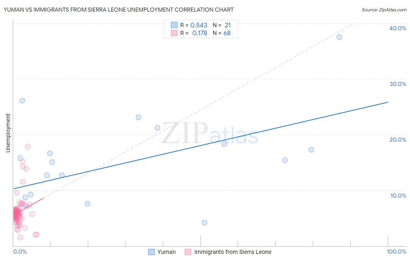 Yuman vs Immigrants from Sierra Leone Unemployment