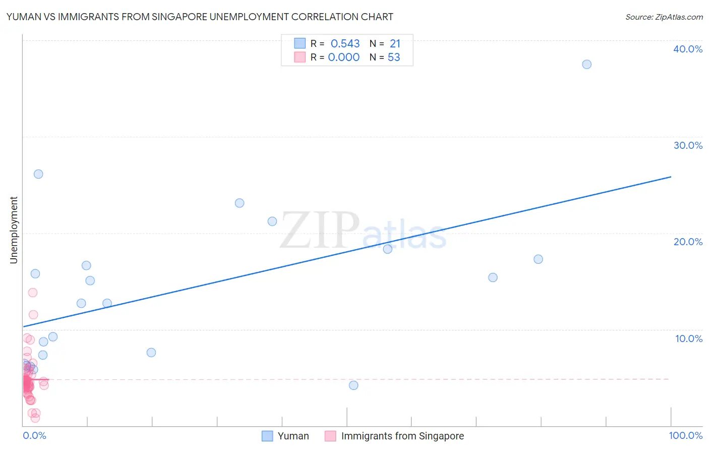 Yuman vs Immigrants from Singapore Unemployment