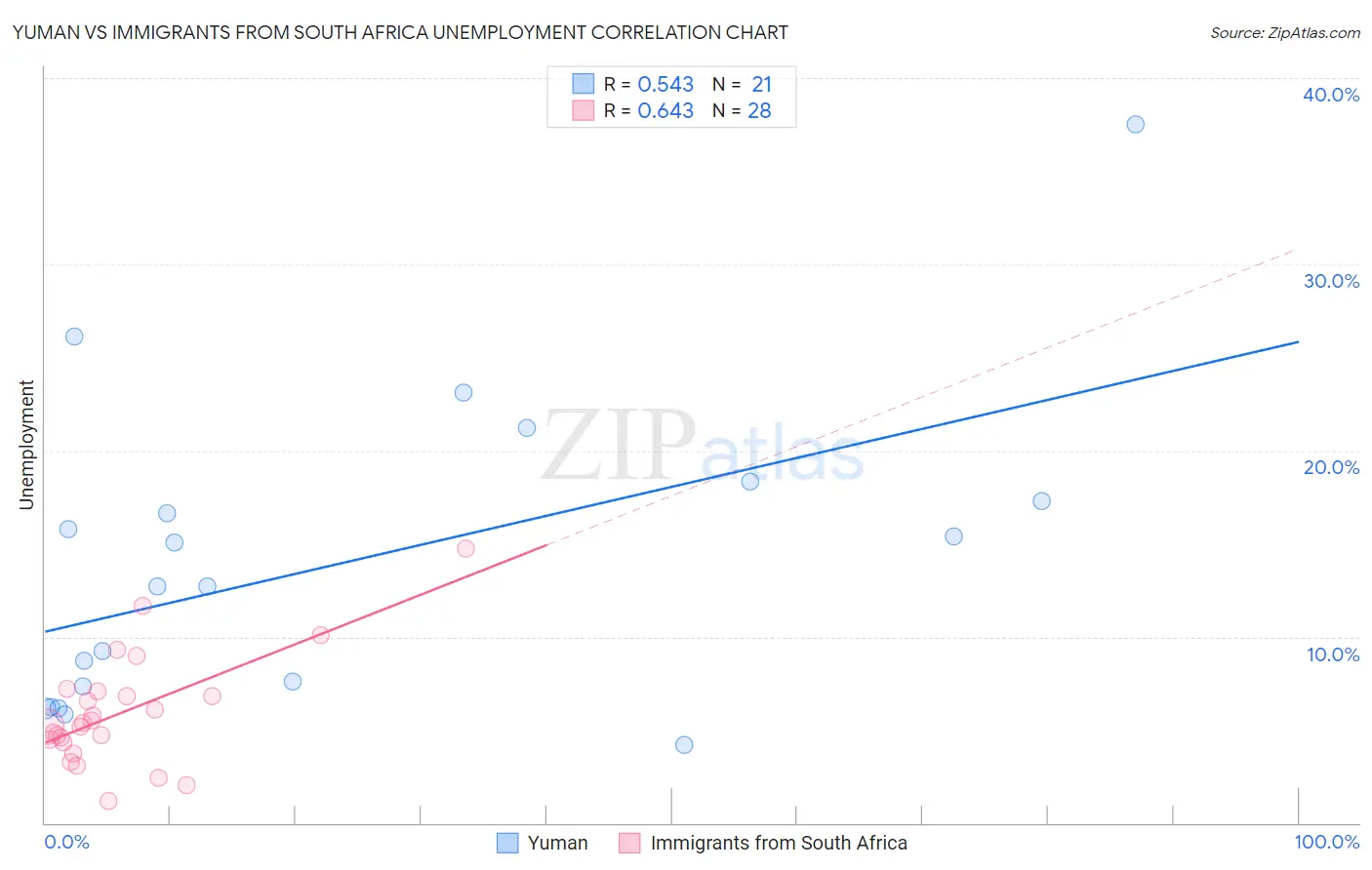 Yuman vs Immigrants from South Africa Unemployment