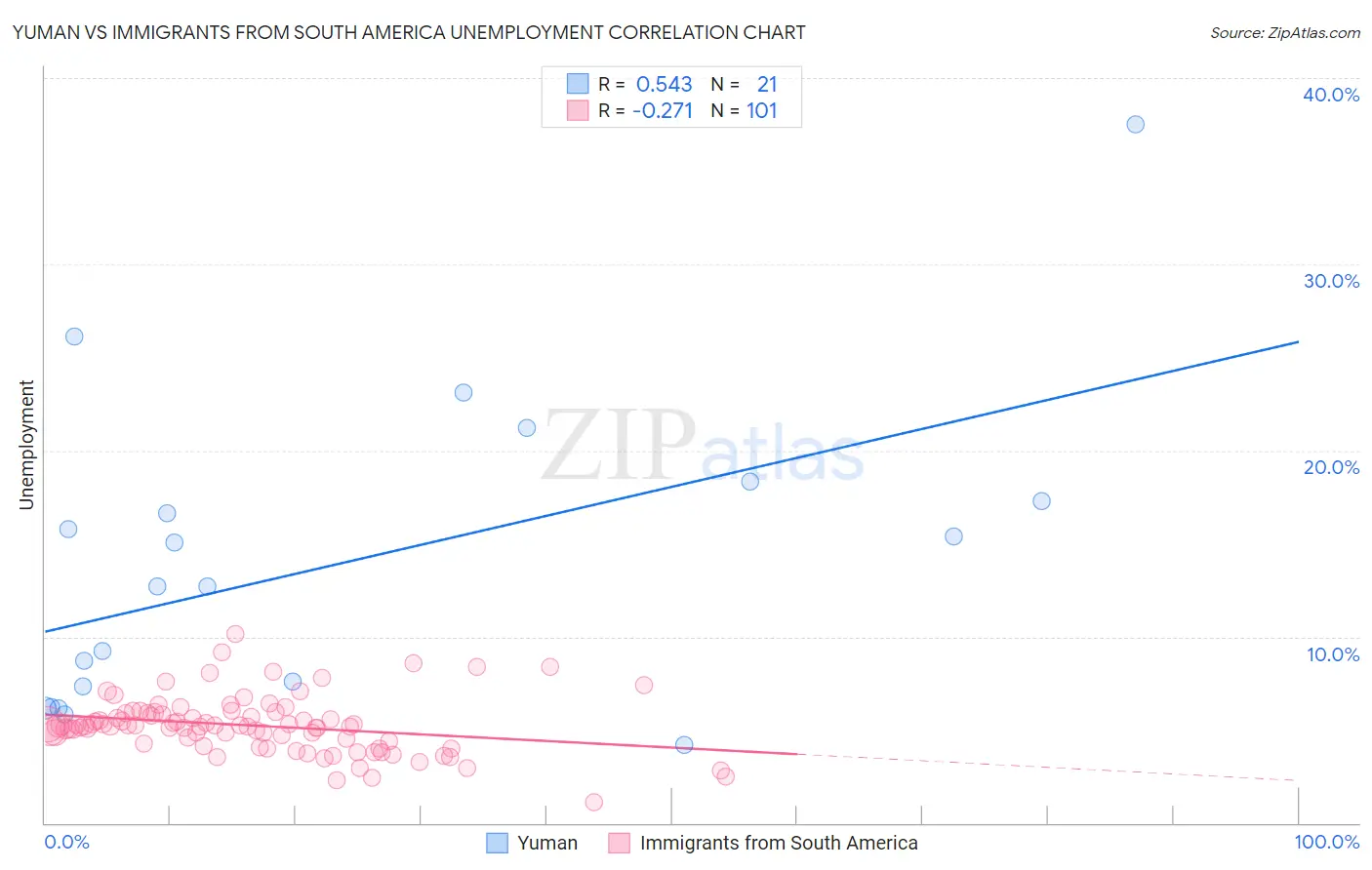Yuman vs Immigrants from South America Unemployment