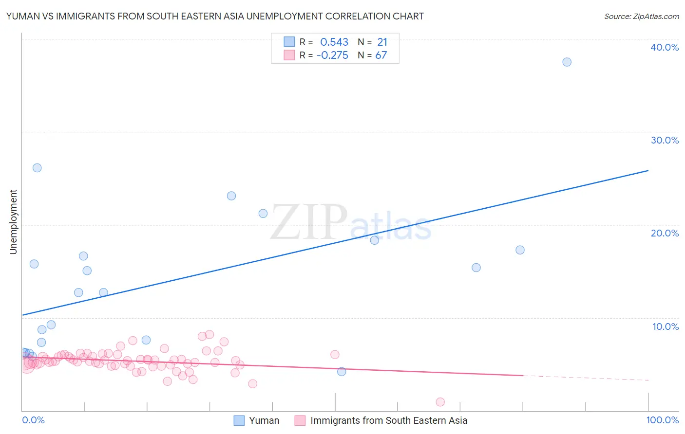 Yuman vs Immigrants from South Eastern Asia Unemployment