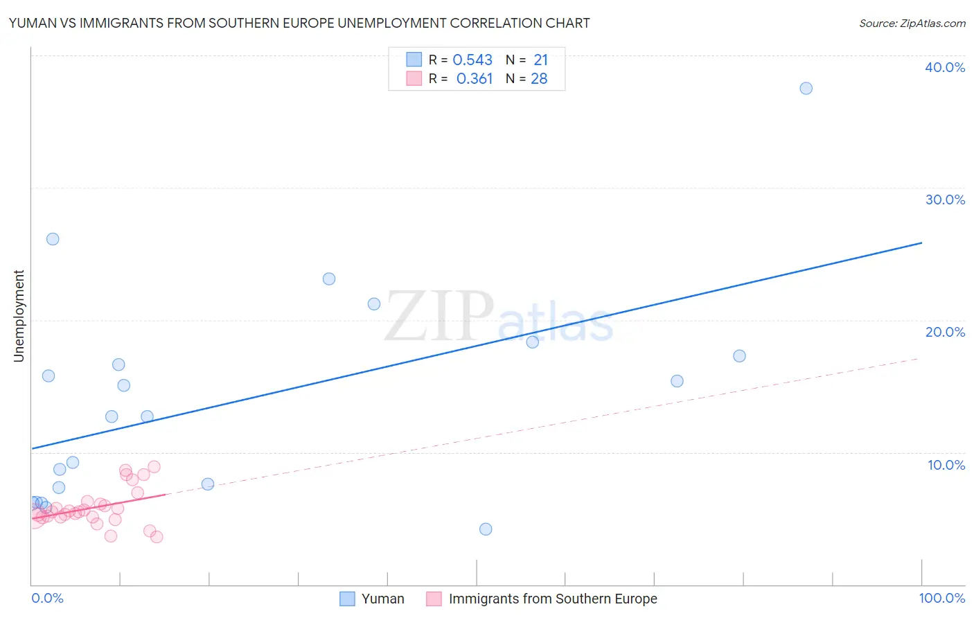 Yuman vs Immigrants from Southern Europe Unemployment