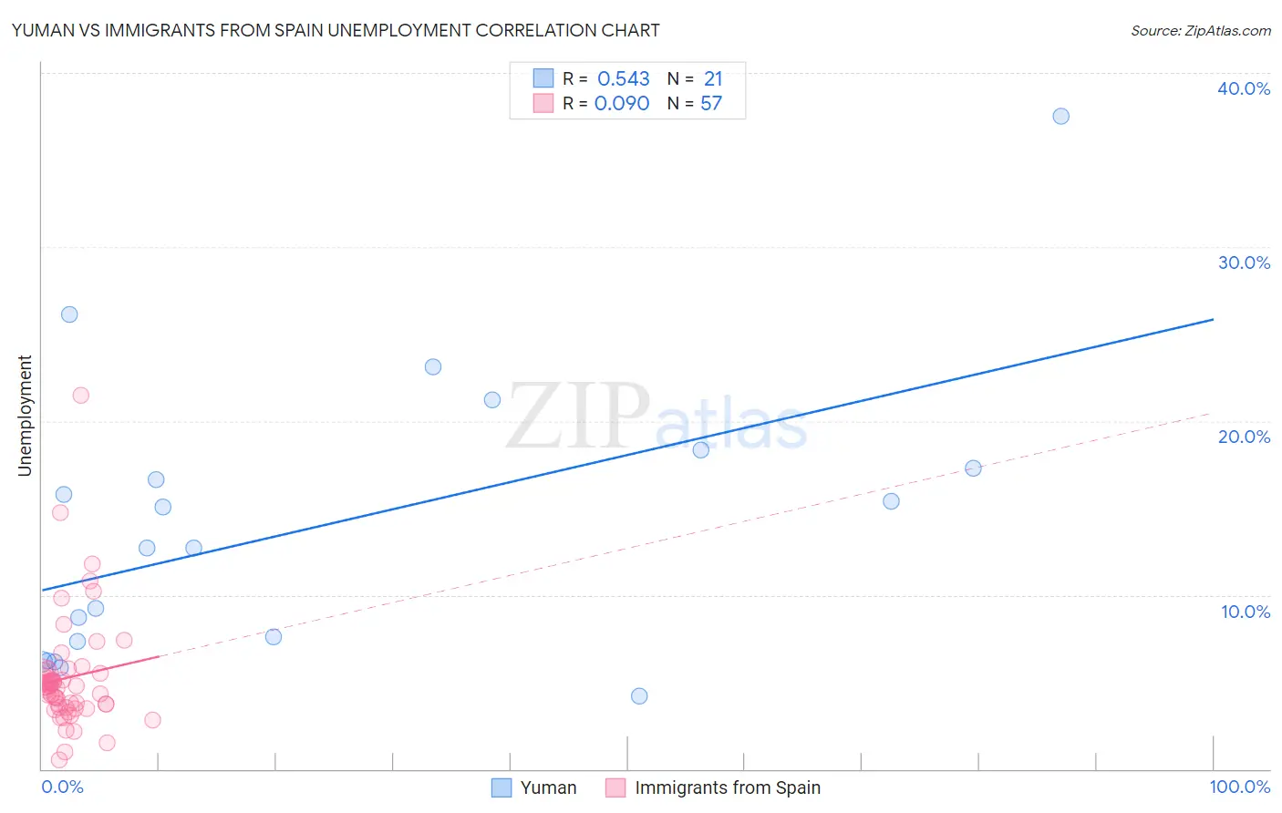 Yuman vs Immigrants from Spain Unemployment