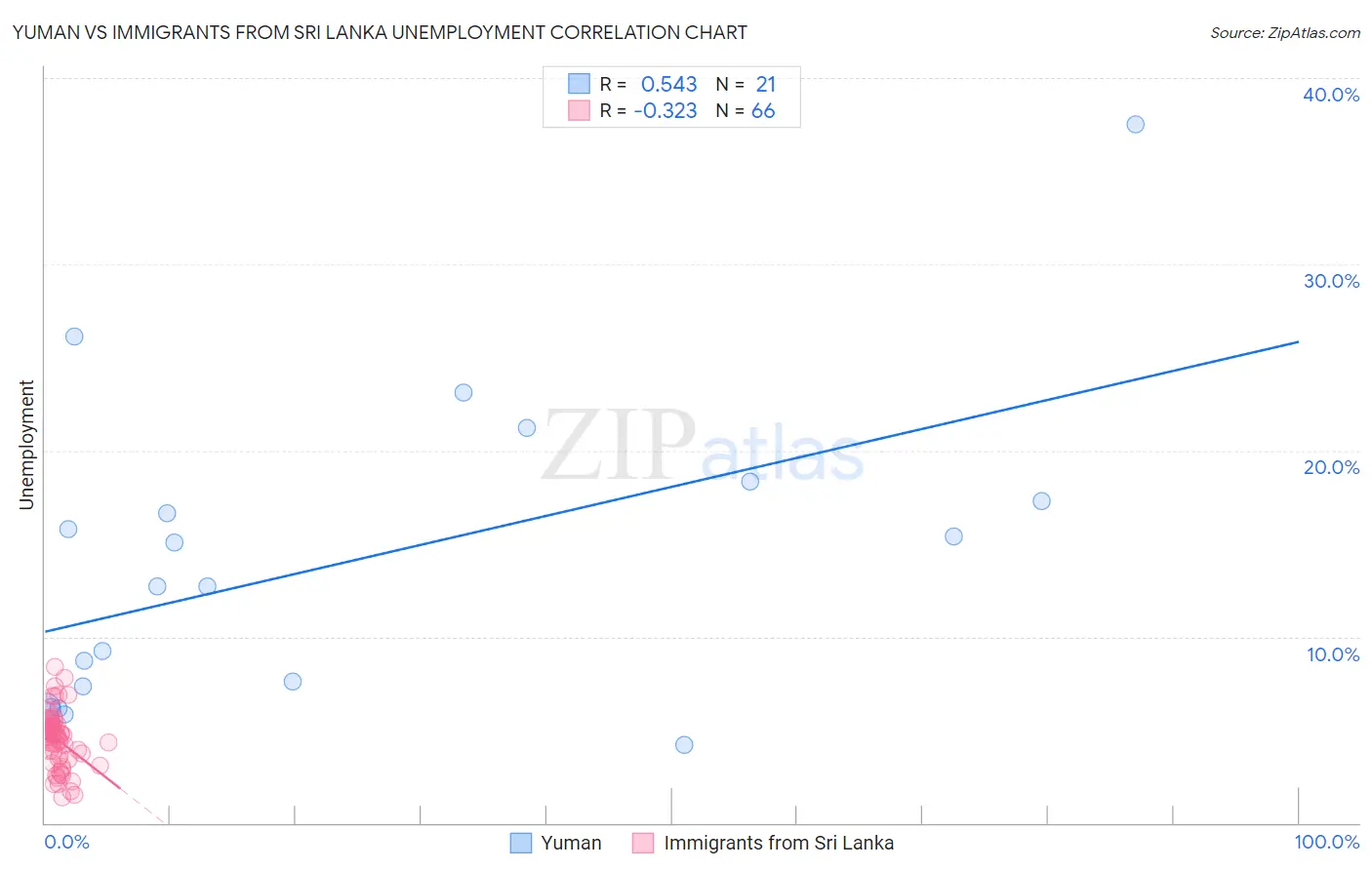 Yuman vs Immigrants from Sri Lanka Unemployment