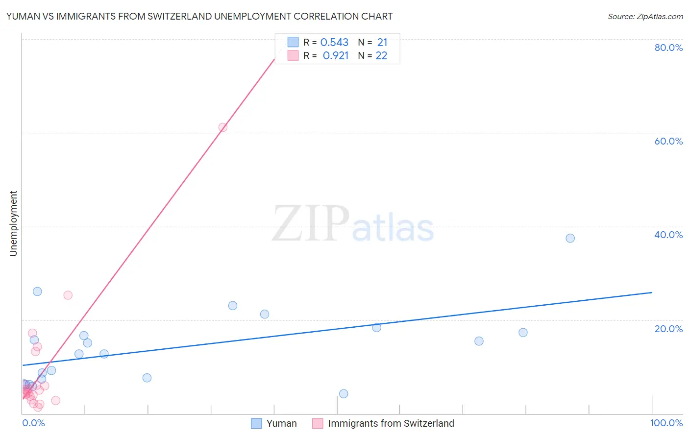 Yuman vs Immigrants from Switzerland Unemployment