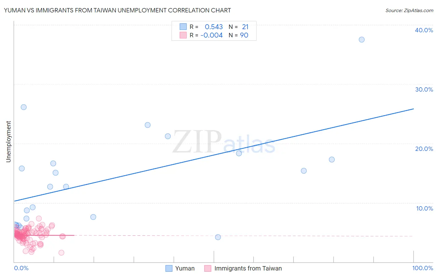 Yuman vs Immigrants from Taiwan Unemployment