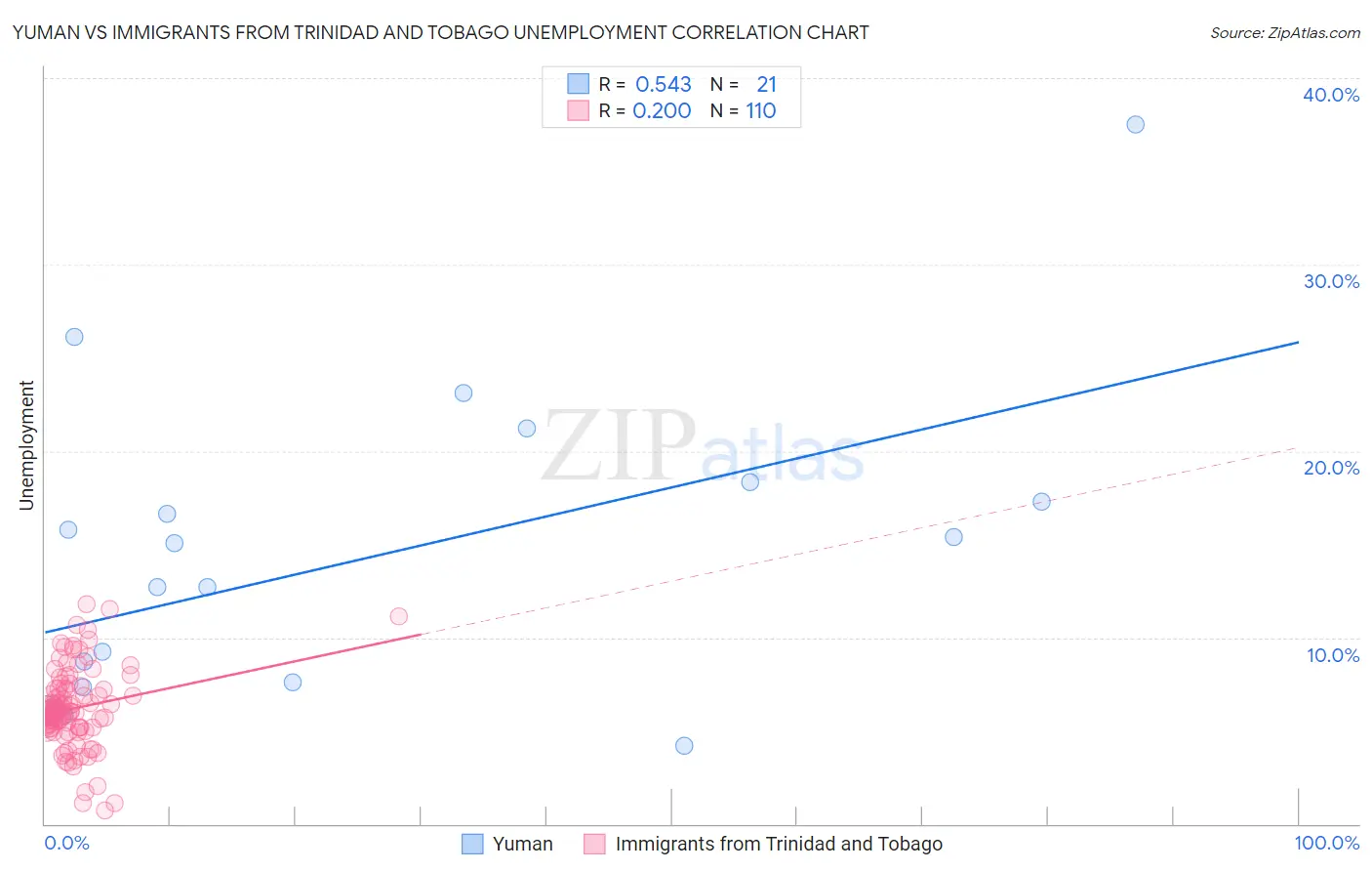 Yuman vs Immigrants from Trinidad and Tobago Unemployment