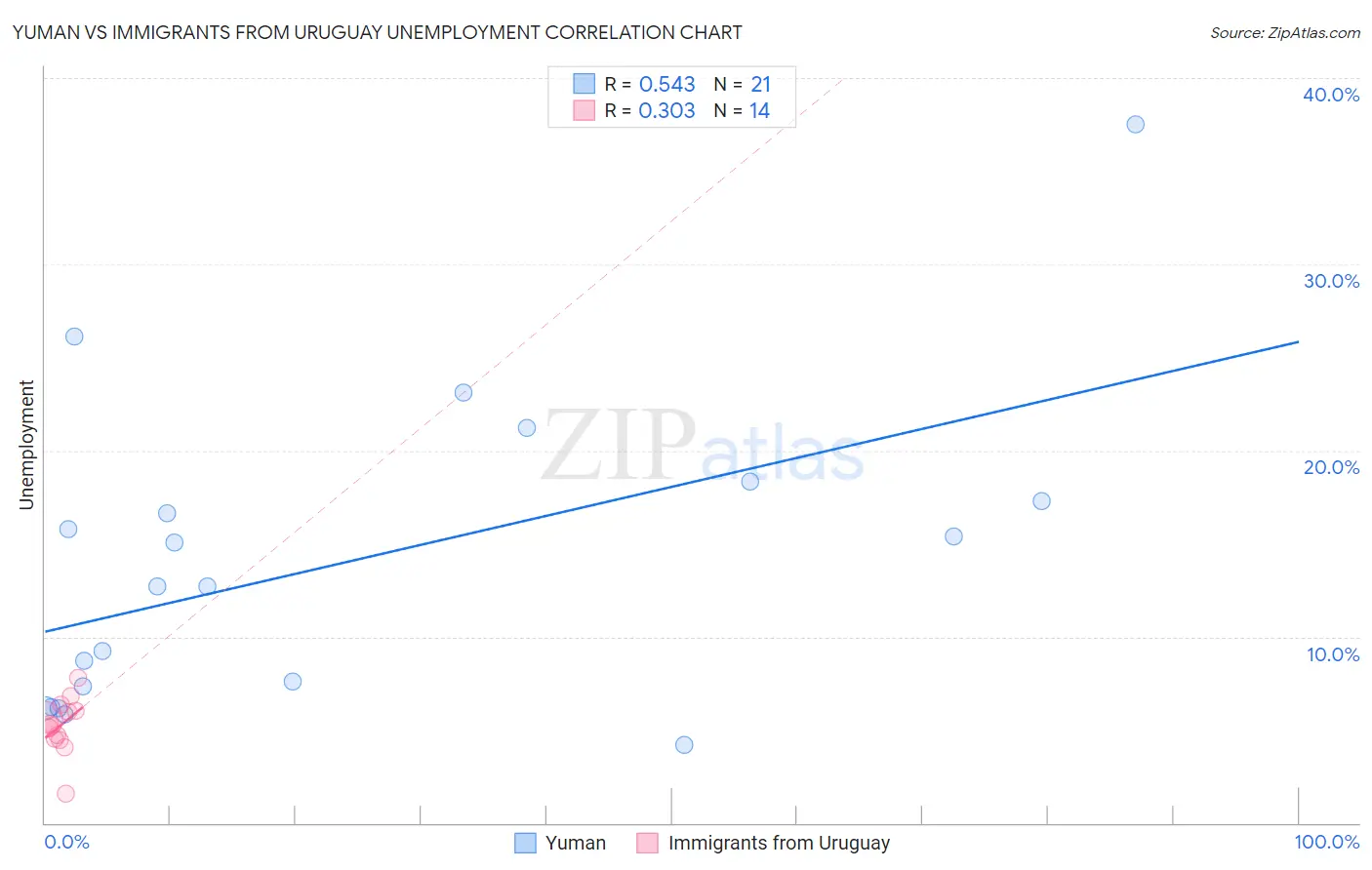 Yuman vs Immigrants from Uruguay Unemployment