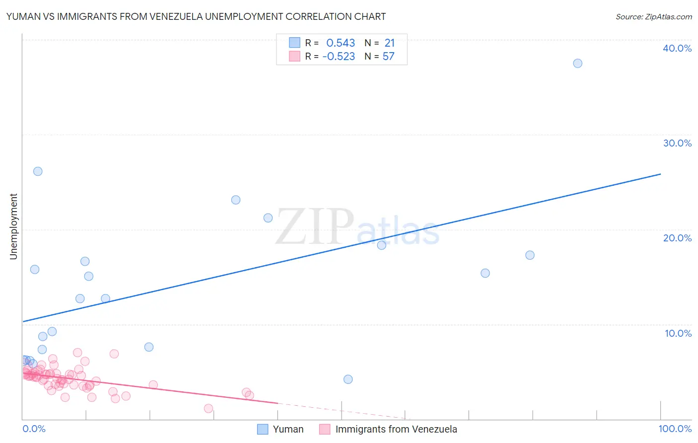 Yuman vs Immigrants from Venezuela Unemployment