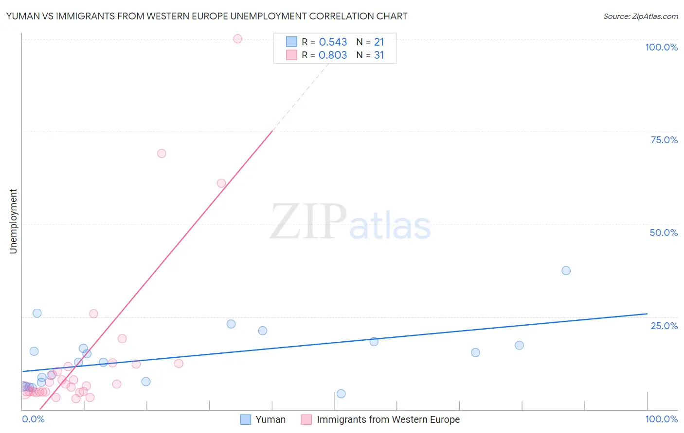 Yuman vs Immigrants from Western Europe Unemployment