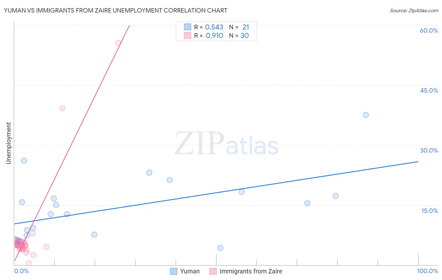 Yuman vs Immigrants from Zaire Unemployment