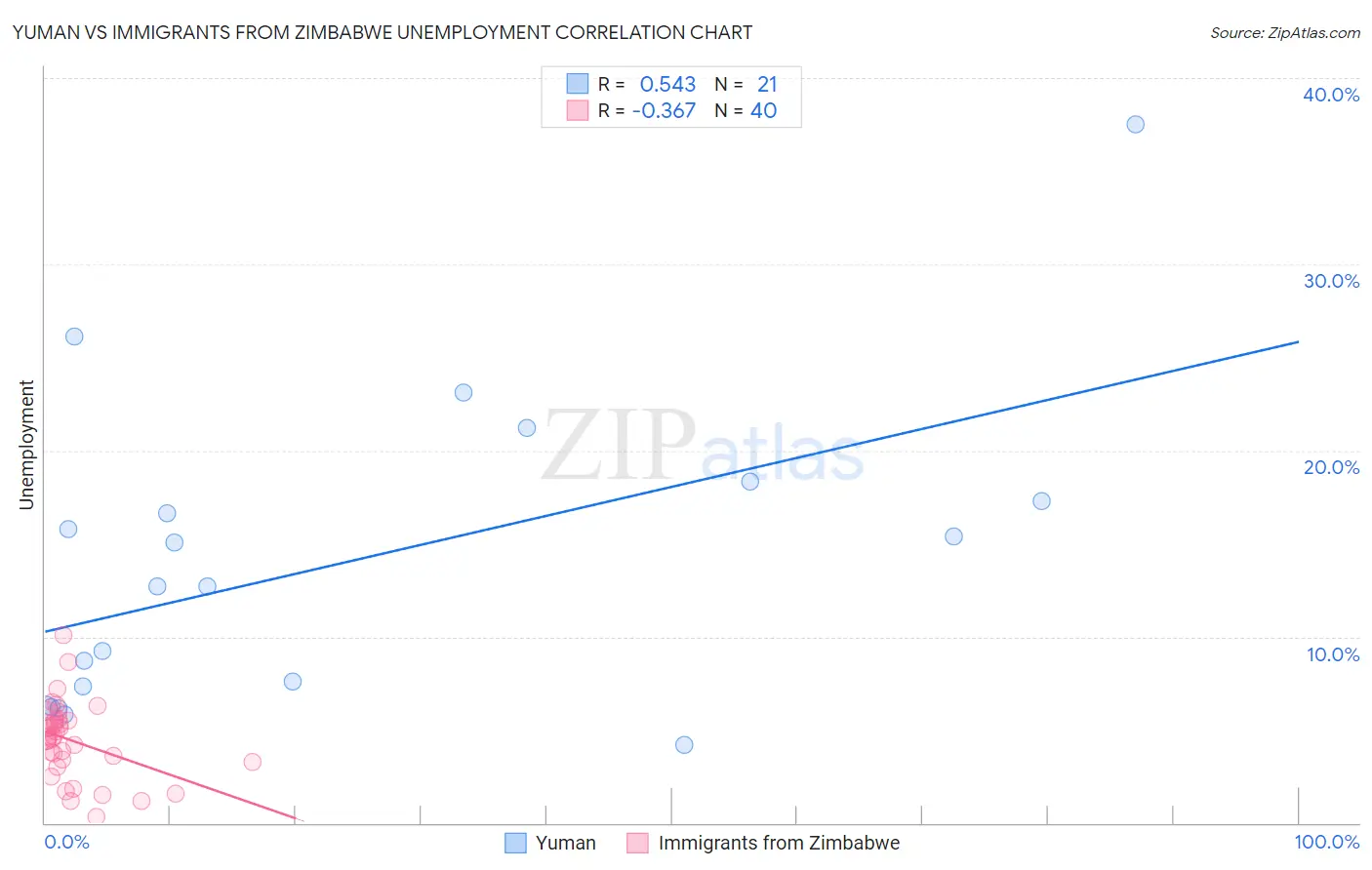Yuman vs Immigrants from Zimbabwe Unemployment