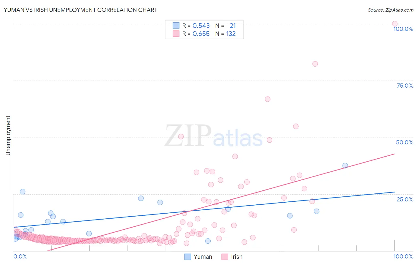 Yuman vs Irish Unemployment