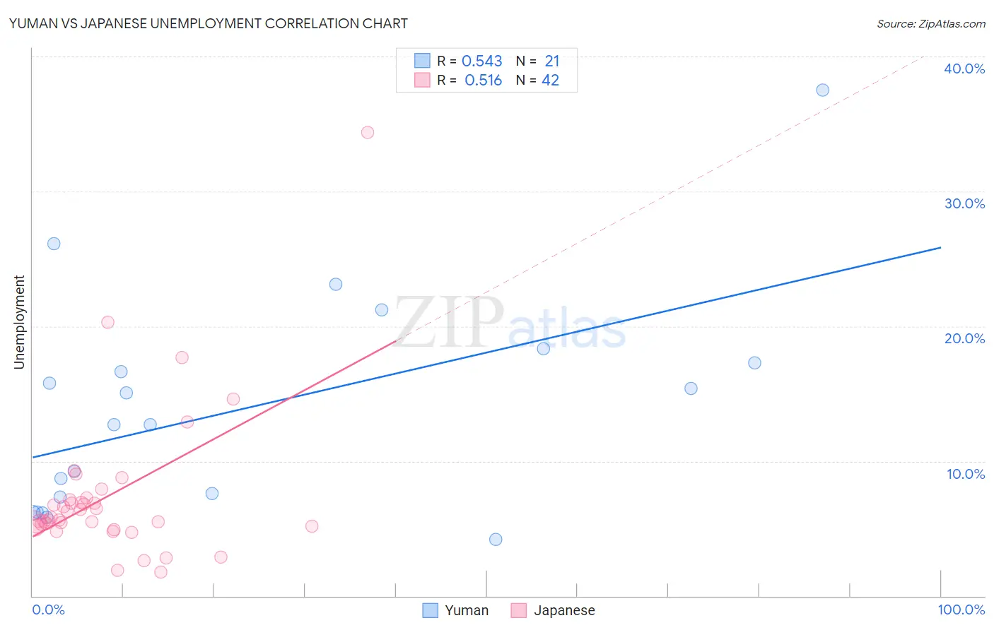 Yuman vs Japanese Unemployment