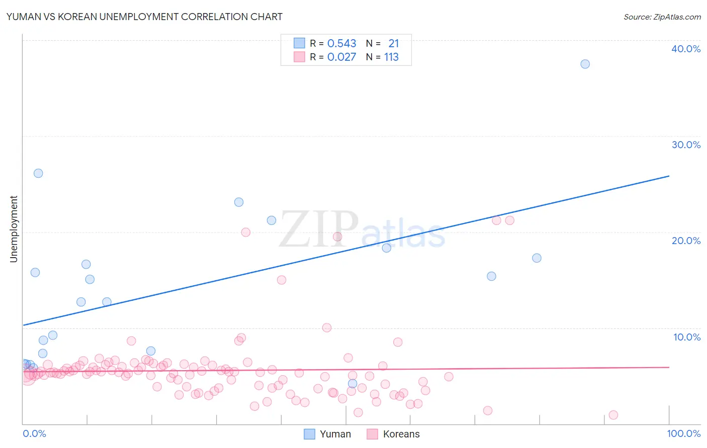 Yuman vs Korean Unemployment