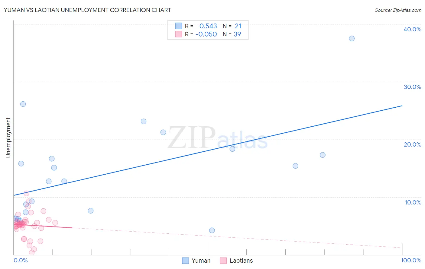 Yuman vs Laotian Unemployment