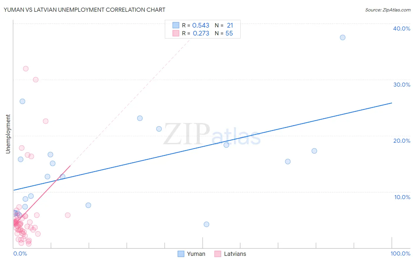 Yuman vs Latvian Unemployment