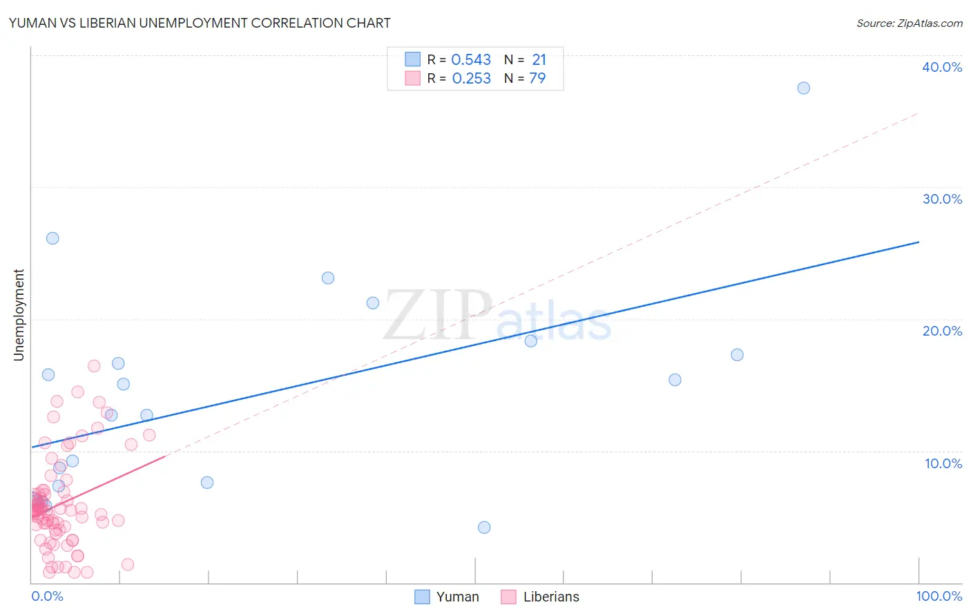 Yuman vs Liberian Unemployment