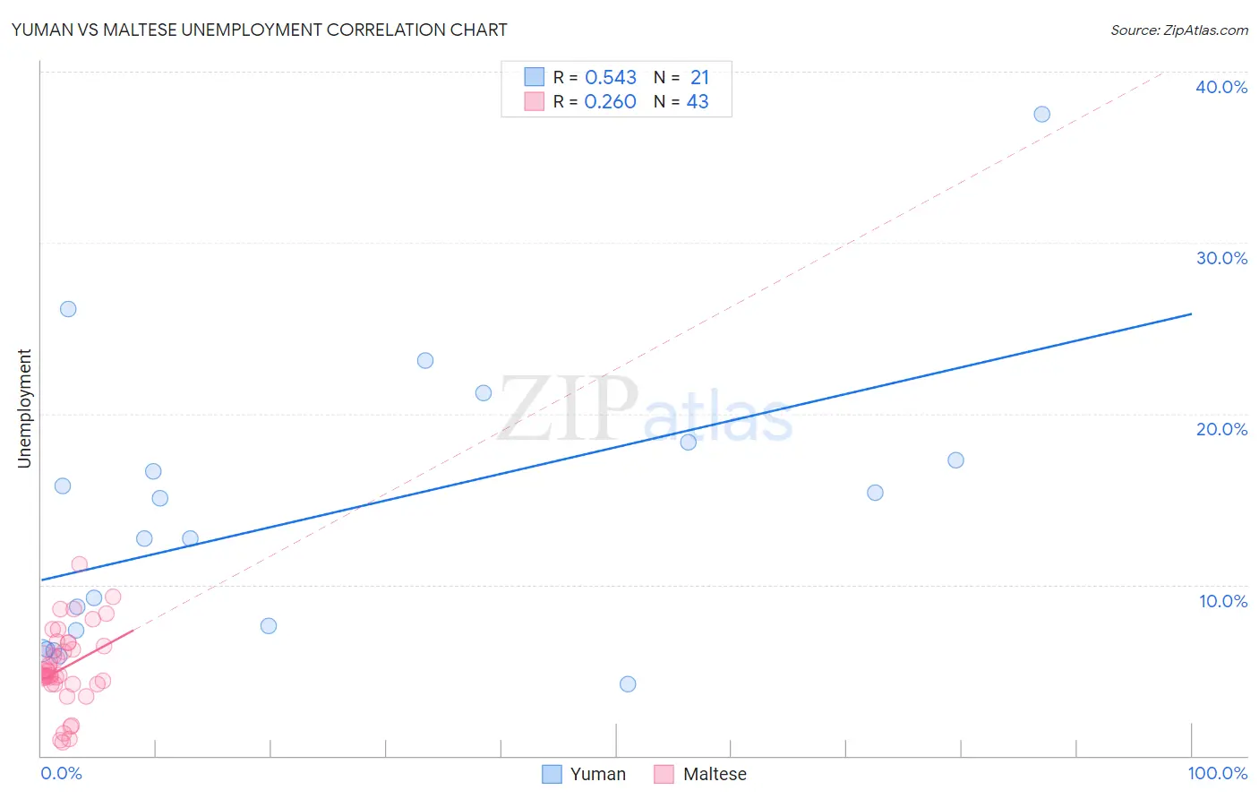 Yuman vs Maltese Unemployment