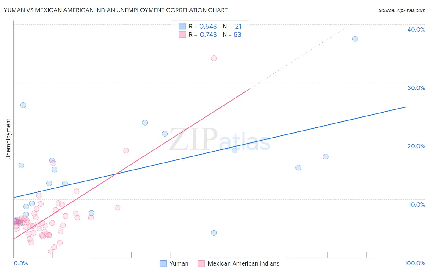 Yuman vs Mexican American Indian Unemployment