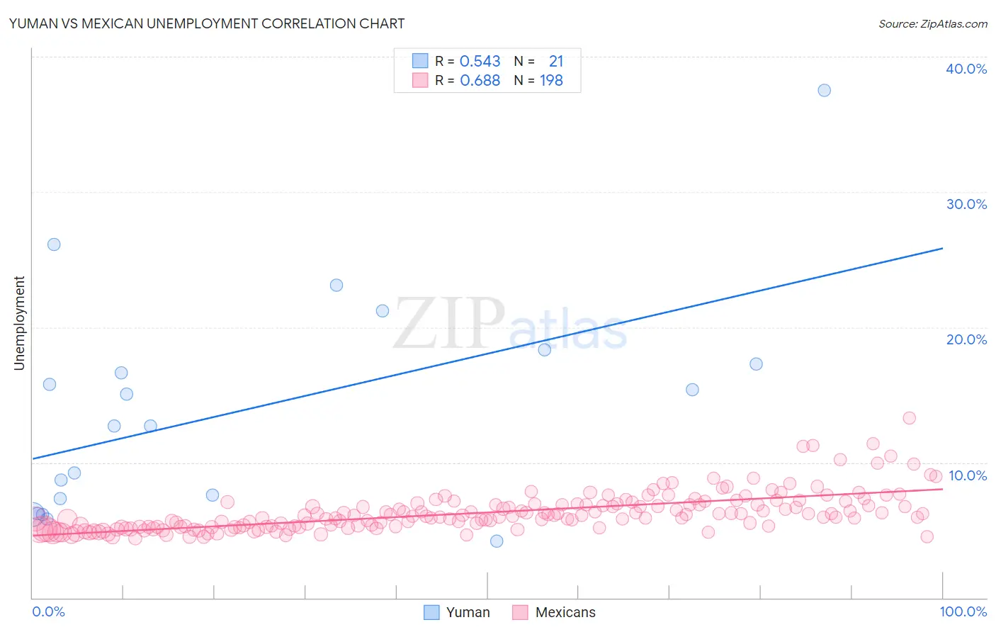 Yuman vs Mexican Unemployment