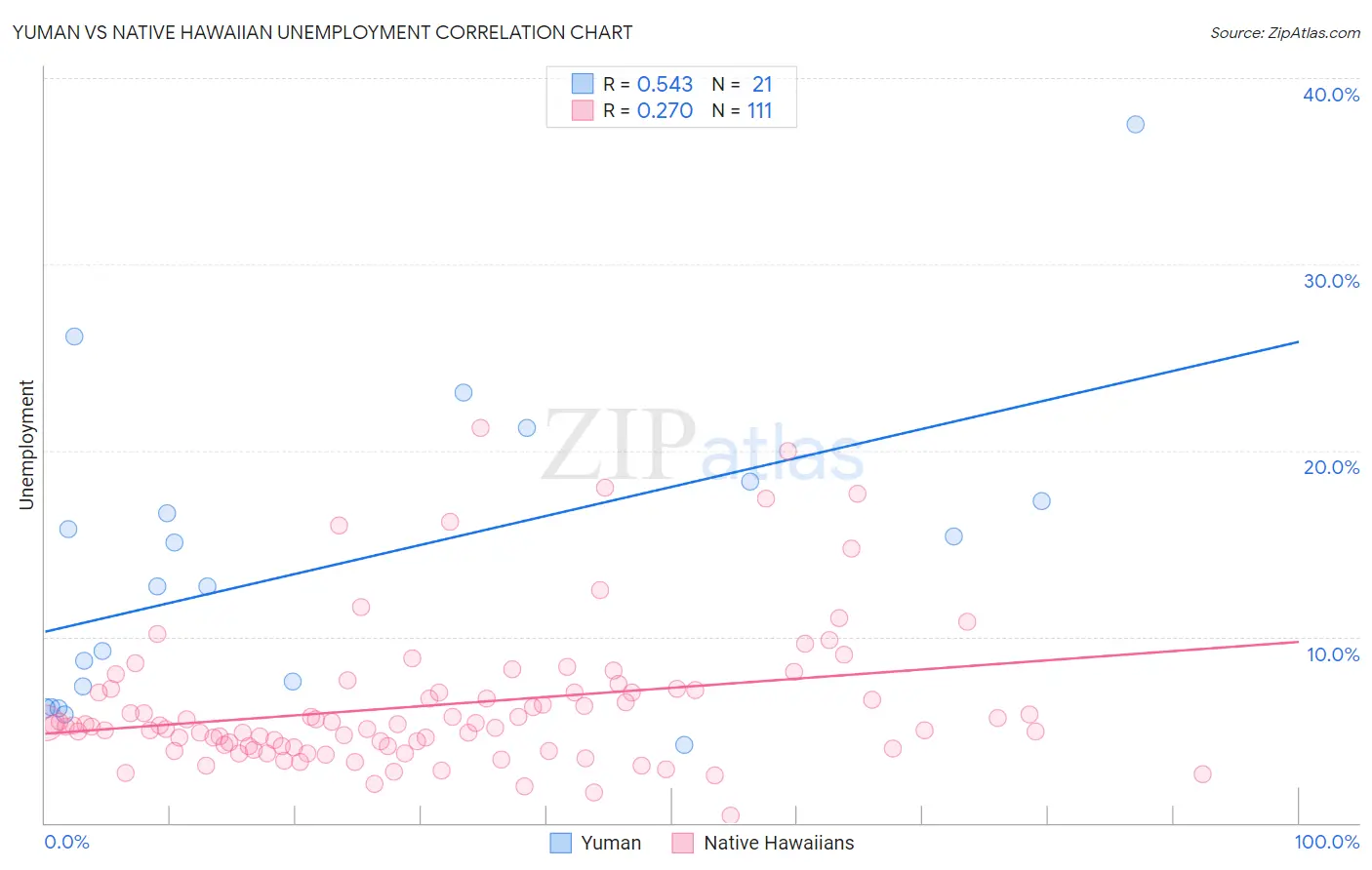 Yuman vs Native Hawaiian Unemployment