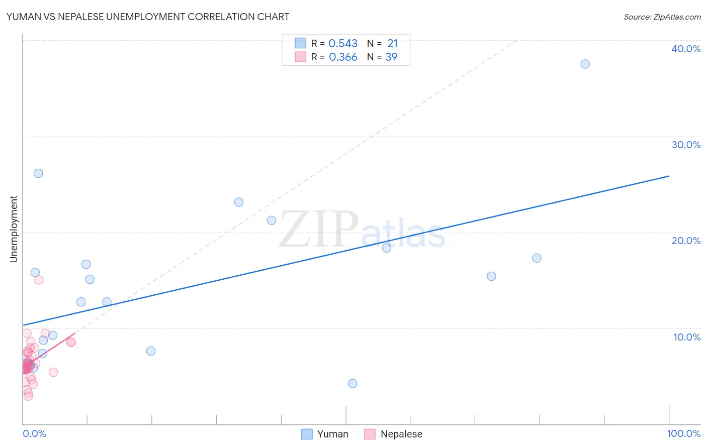 Yuman vs Nepalese Unemployment