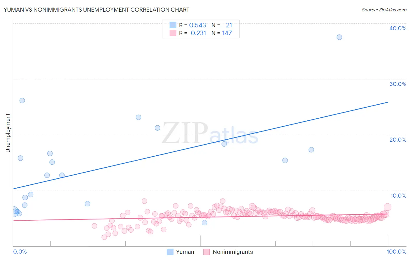 Yuman vs Nonimmigrants Unemployment