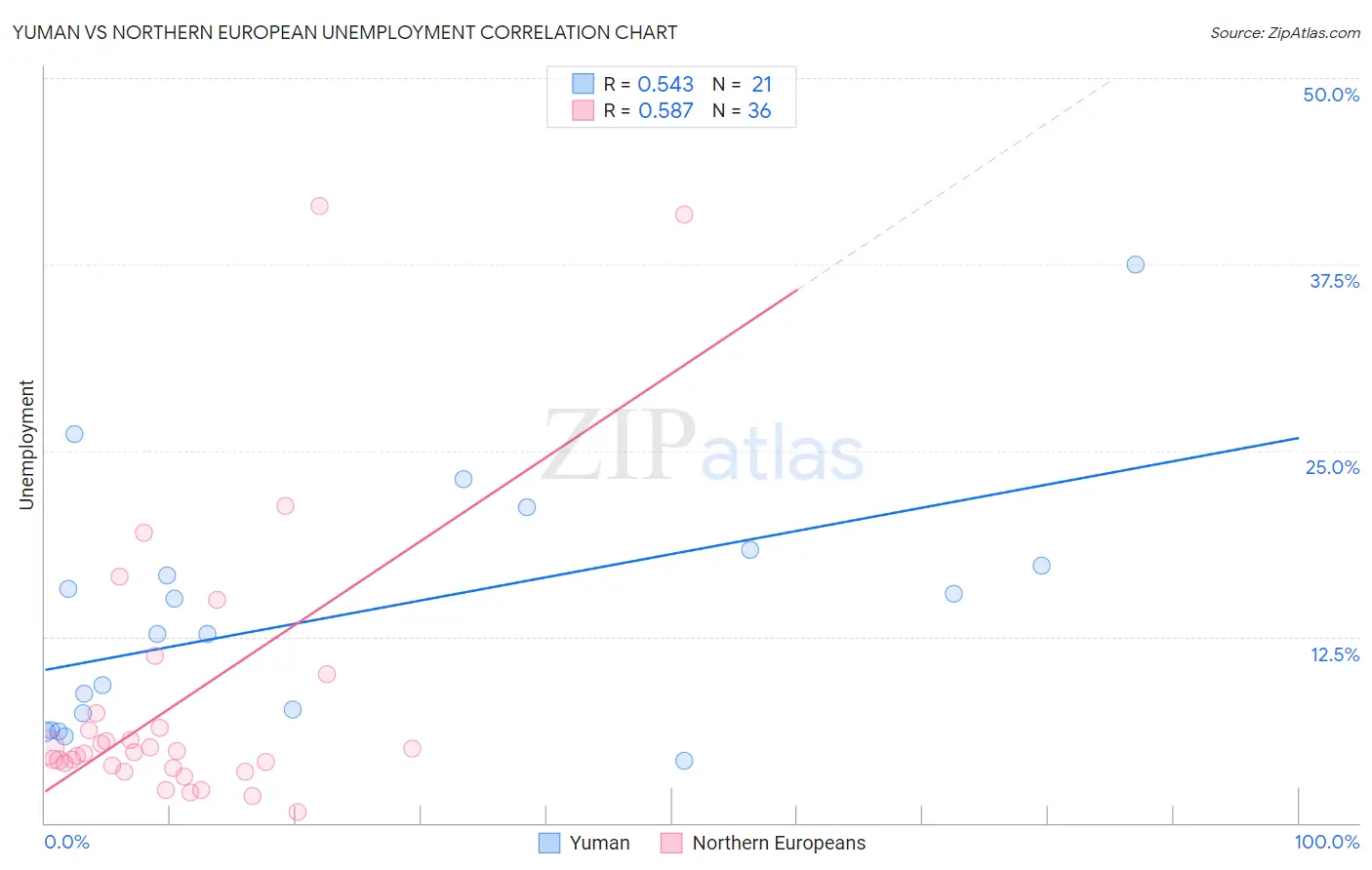 Yuman vs Northern European Unemployment