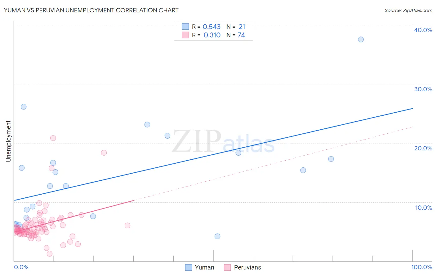 Yuman vs Peruvian Unemployment