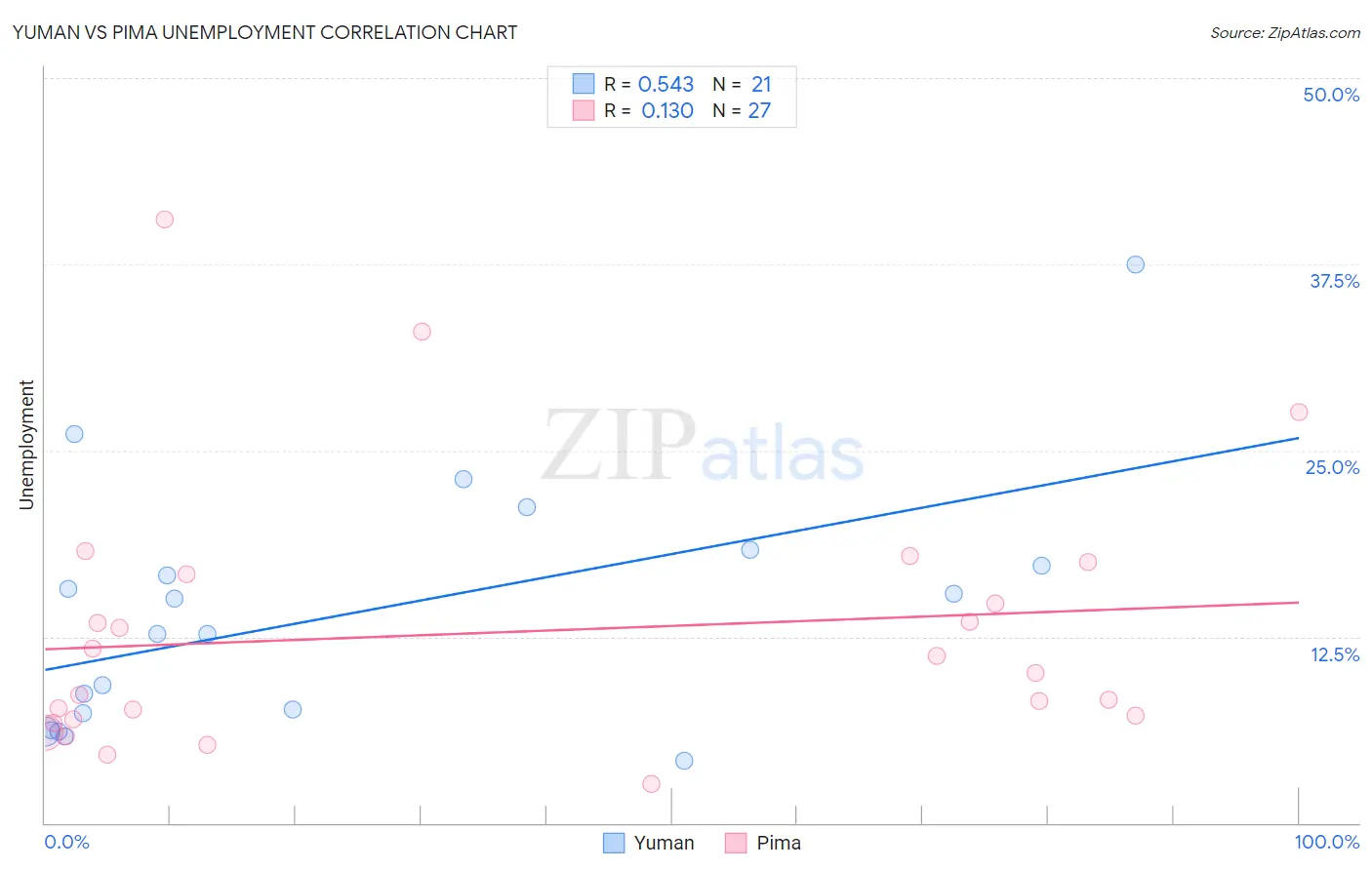 Yuman vs Pima Unemployment