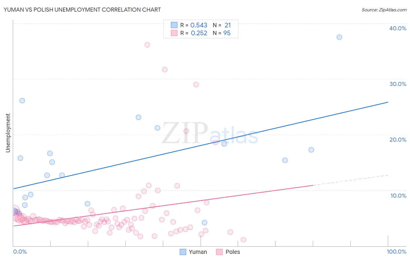 Yuman vs Polish Unemployment