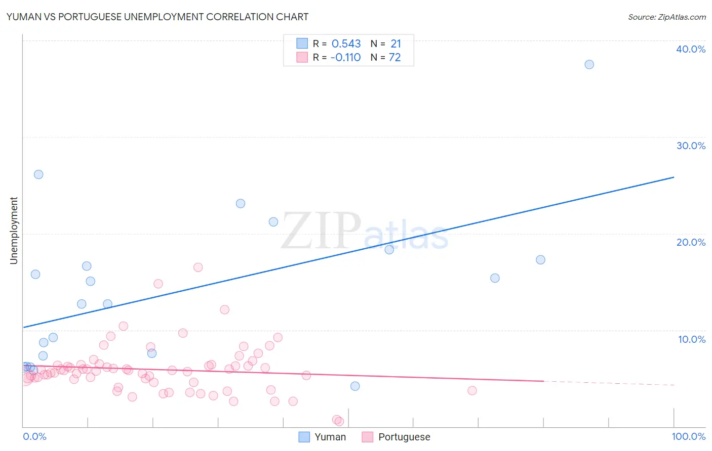 Yuman vs Portuguese Unemployment