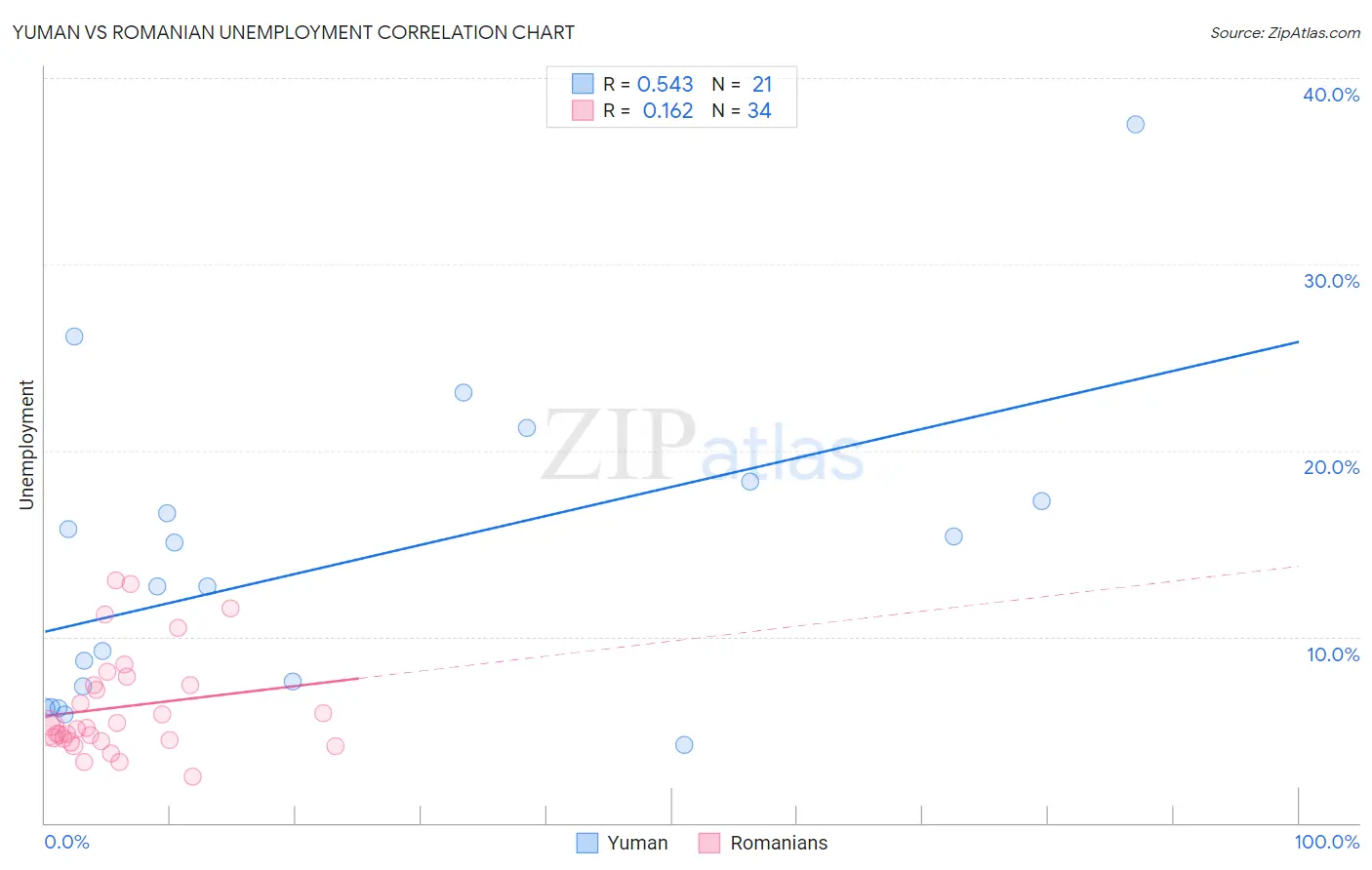 Yuman vs Romanian Unemployment