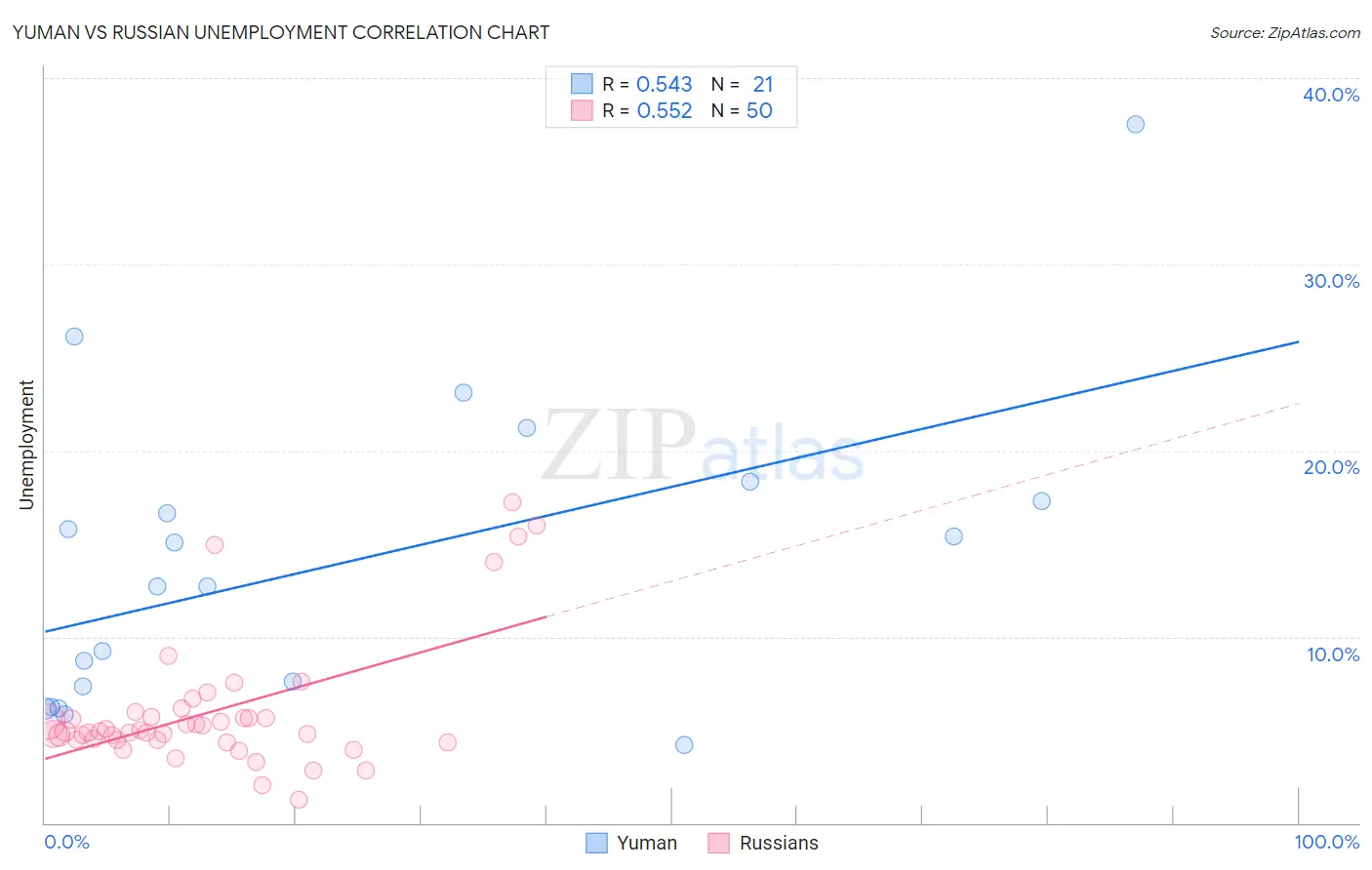 Yuman vs Russian Unemployment