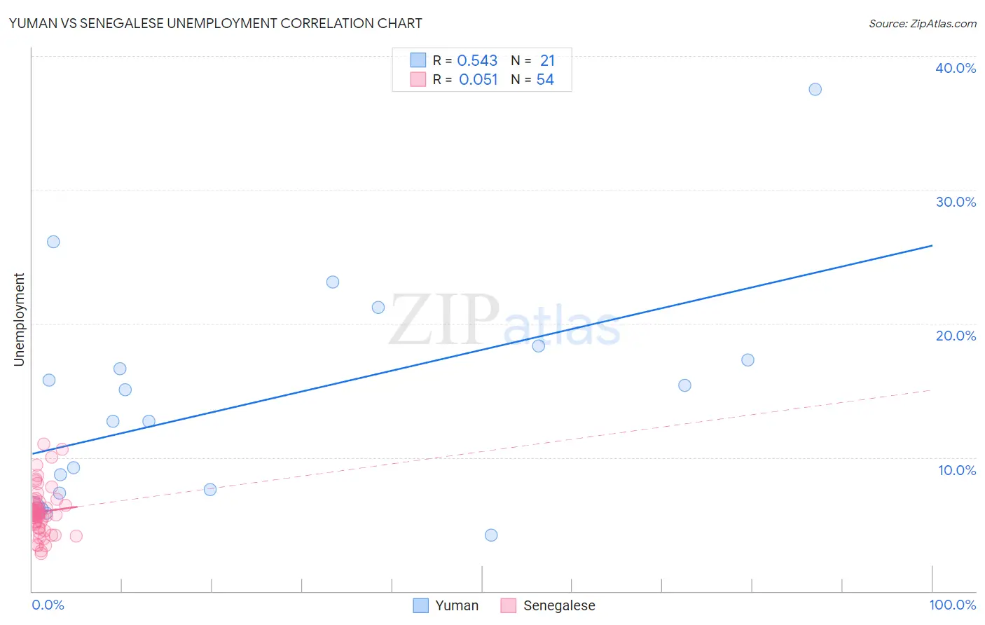 Yuman vs Senegalese Unemployment